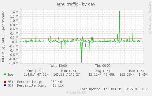 eth0 Daily Traffic with 95th Percentile